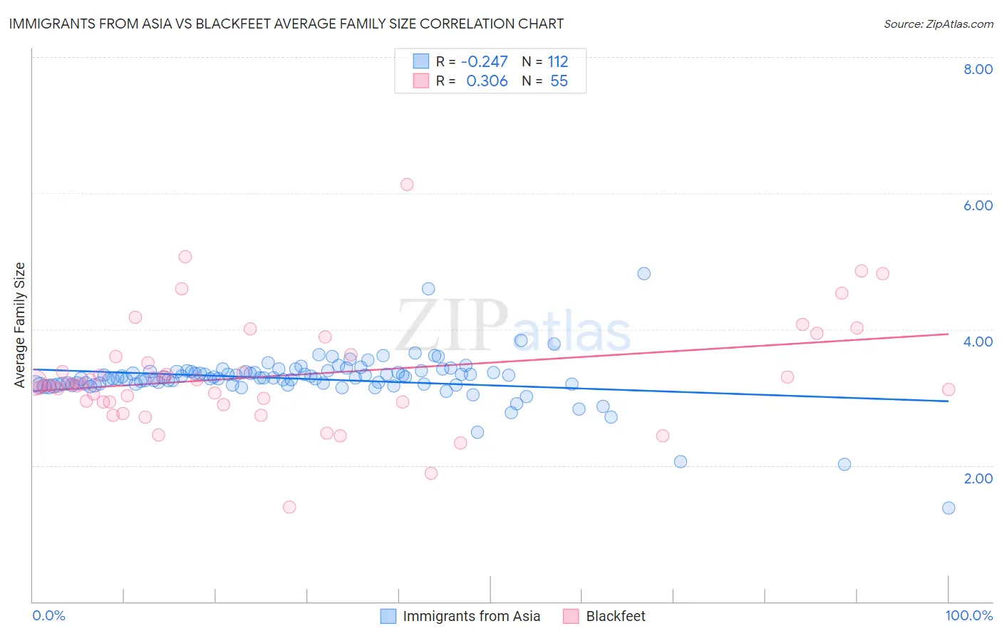 Immigrants from Asia vs Blackfeet Average Family Size