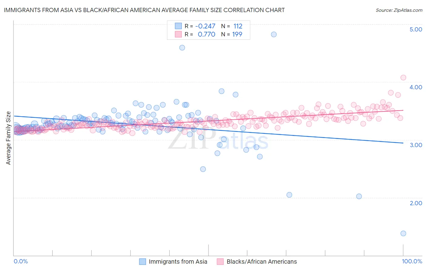 Immigrants from Asia vs Black/African American Average Family Size