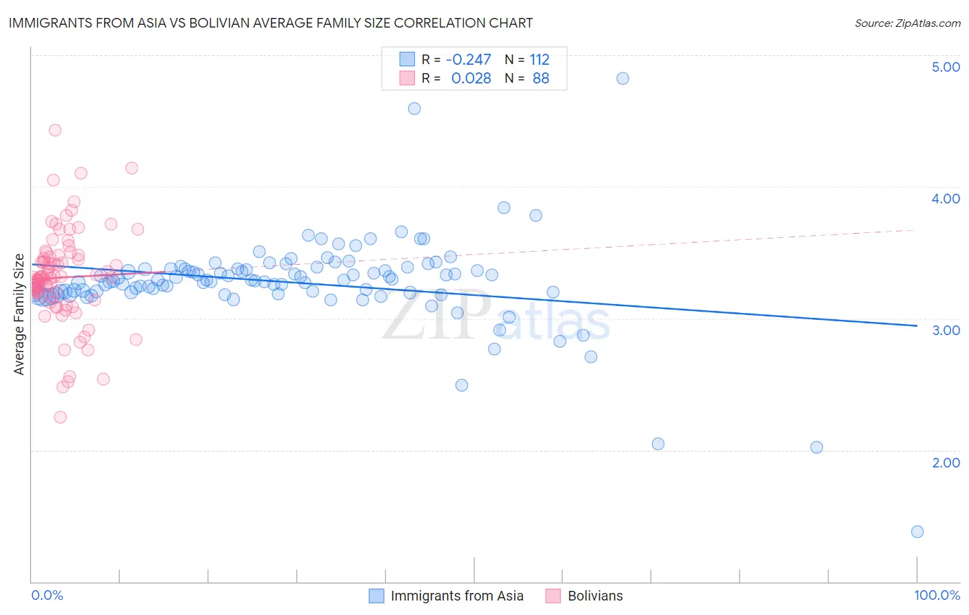 Immigrants from Asia vs Bolivian Average Family Size