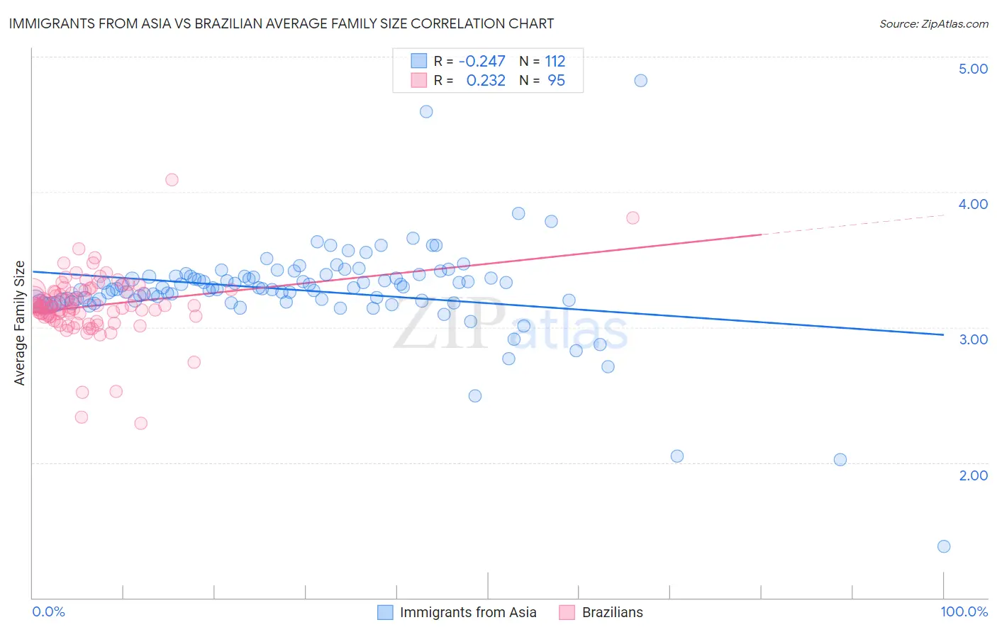 Immigrants from Asia vs Brazilian Average Family Size