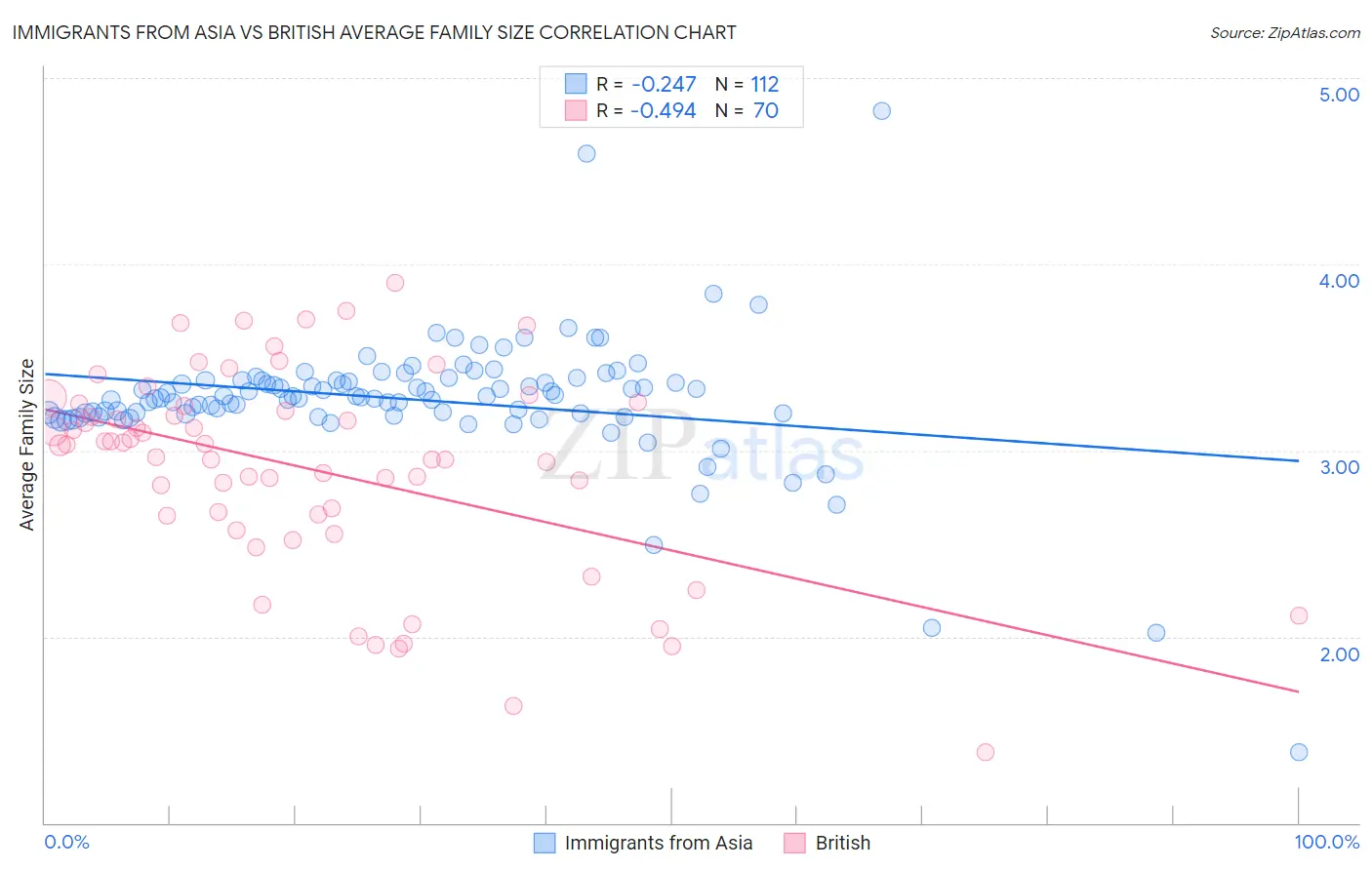 Immigrants from Asia vs British Average Family Size
