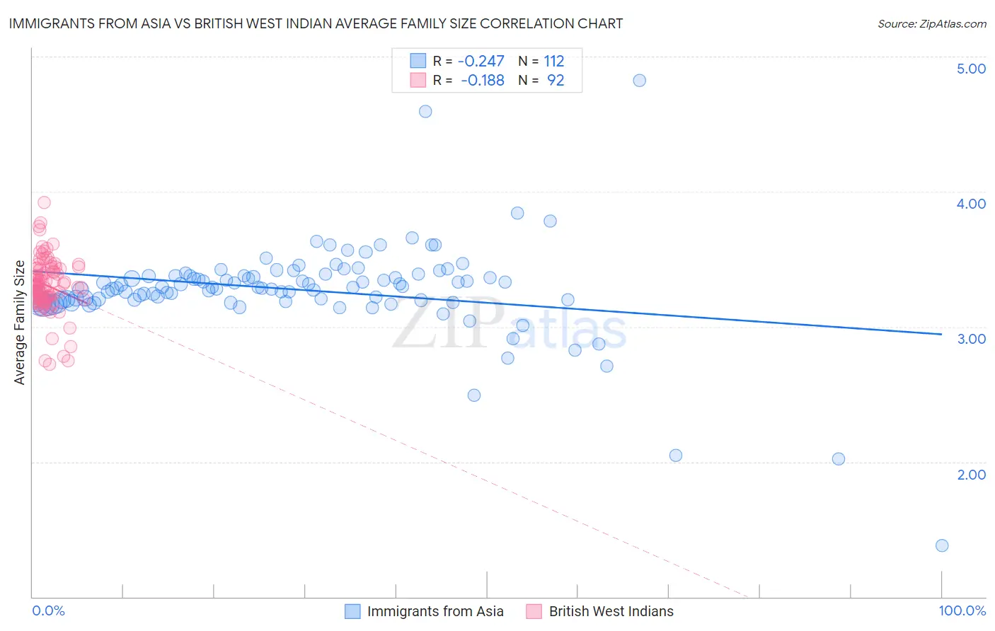 Immigrants from Asia vs British West Indian Average Family Size