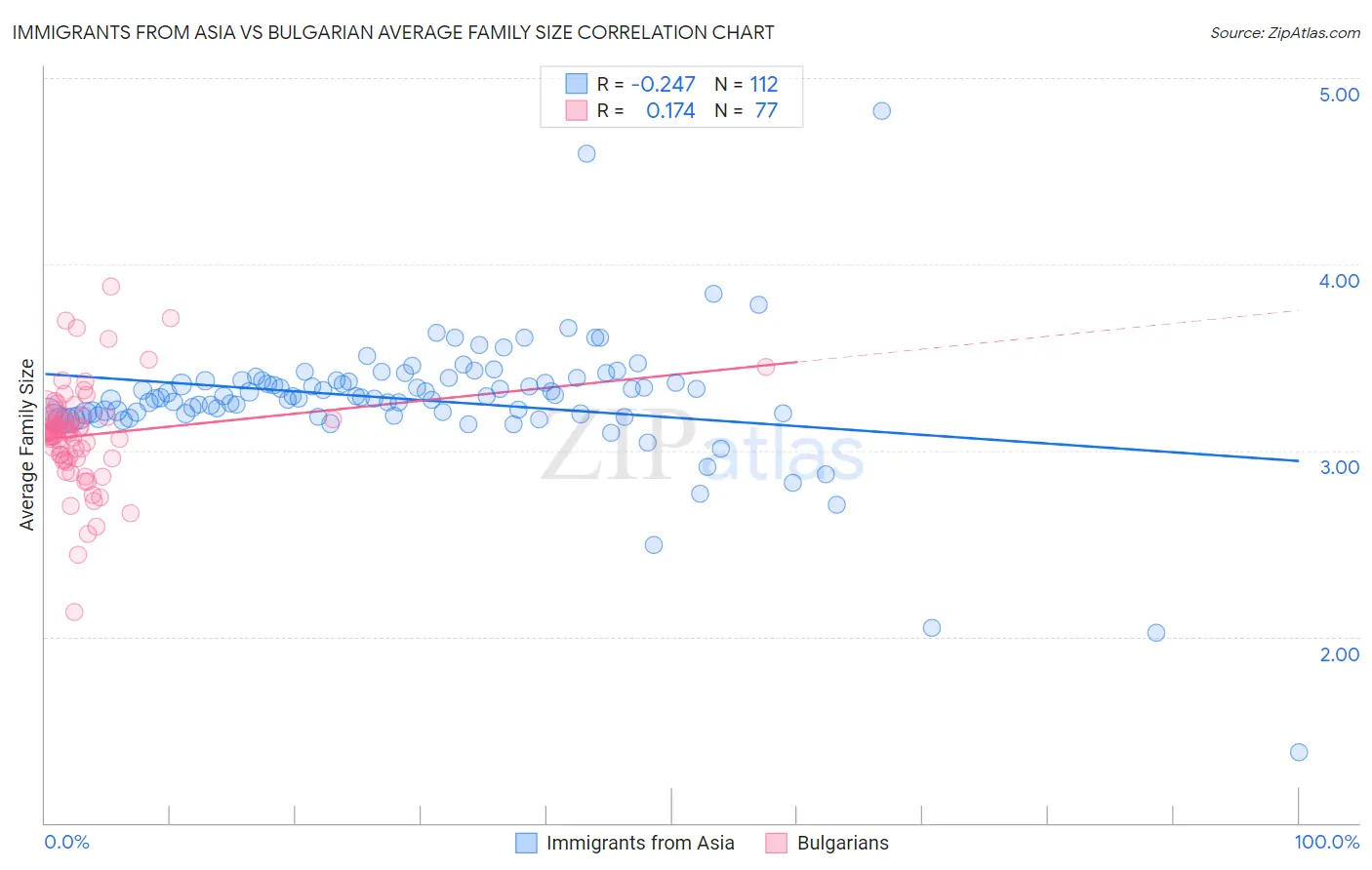 Immigrants from Asia vs Bulgarian Average Family Size
