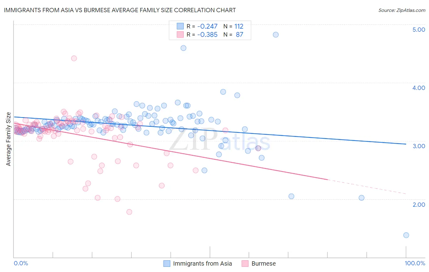 Immigrants from Asia vs Burmese Average Family Size