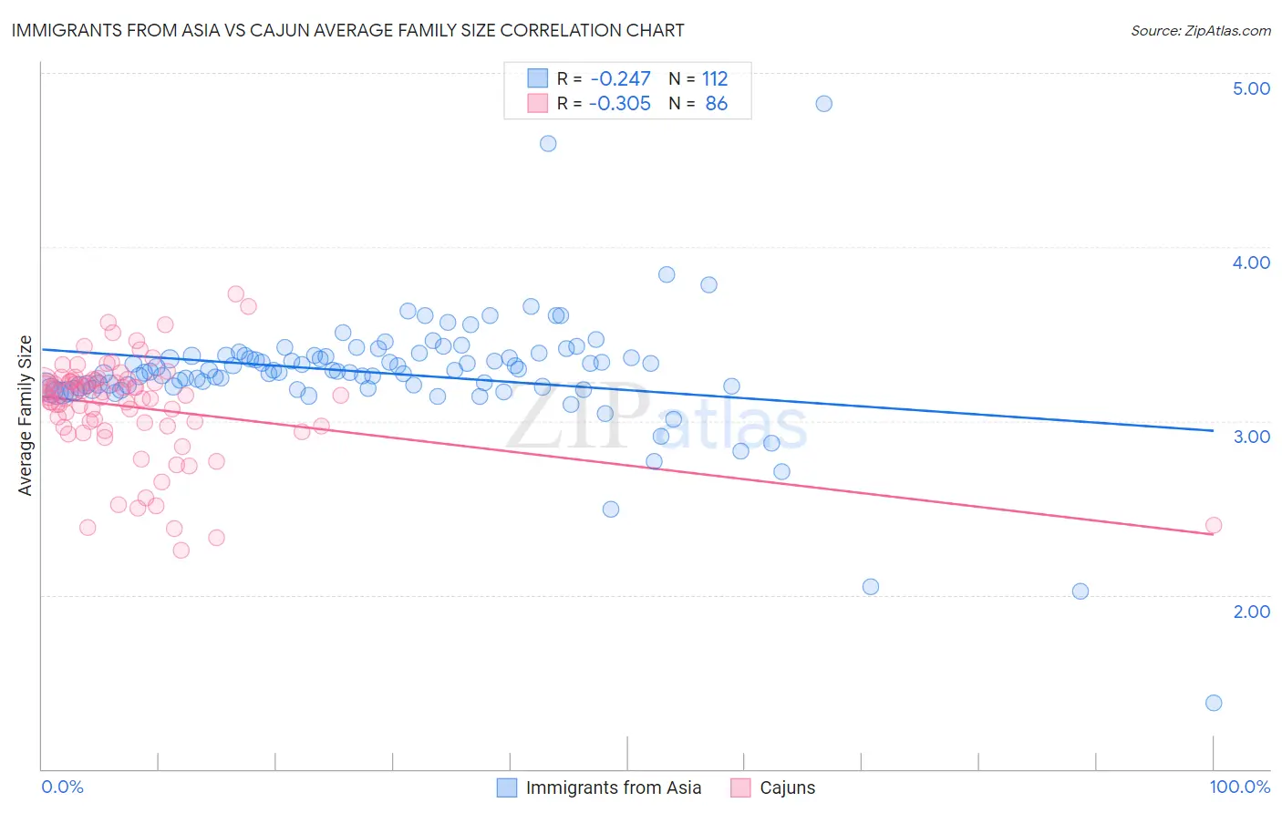 Immigrants from Asia vs Cajun Average Family Size