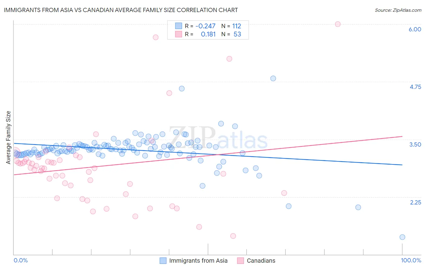 Immigrants from Asia vs Canadian Average Family Size