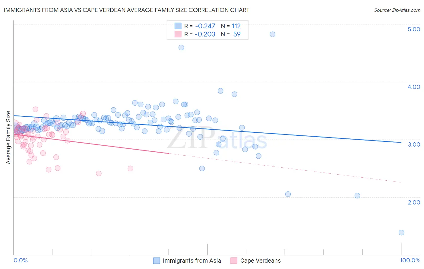 Immigrants from Asia vs Cape Verdean Average Family Size