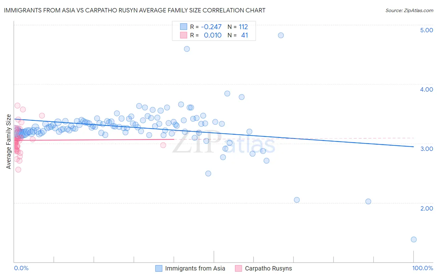 Immigrants from Asia vs Carpatho Rusyn Average Family Size