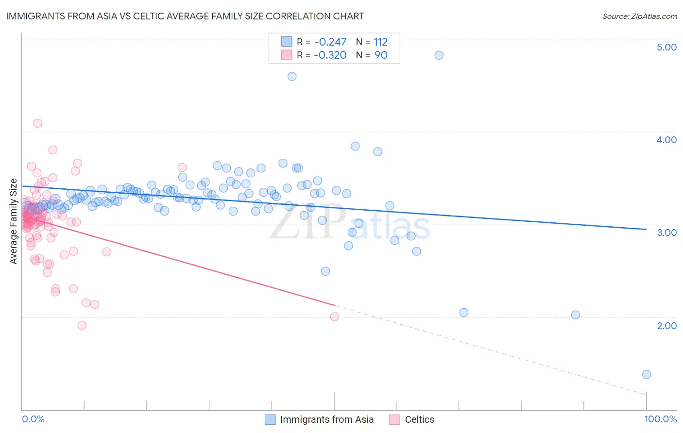 Immigrants from Asia vs Celtic Average Family Size