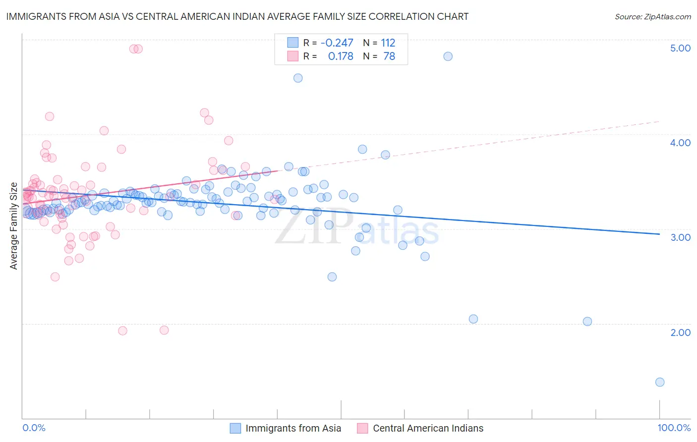 Immigrants from Asia vs Central American Indian Average Family Size