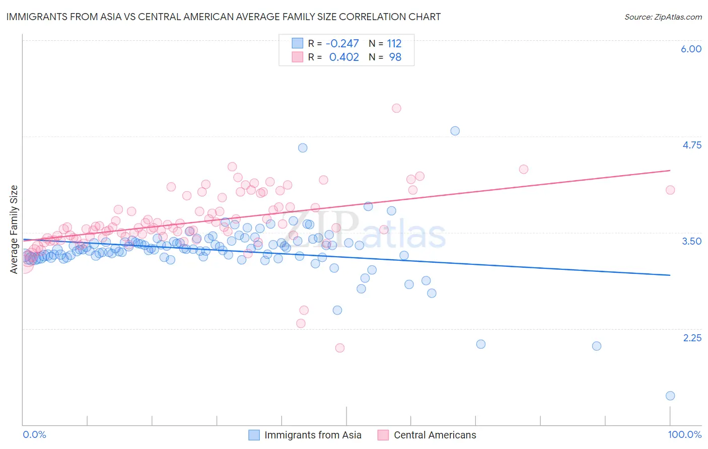 Immigrants from Asia vs Central American Average Family Size