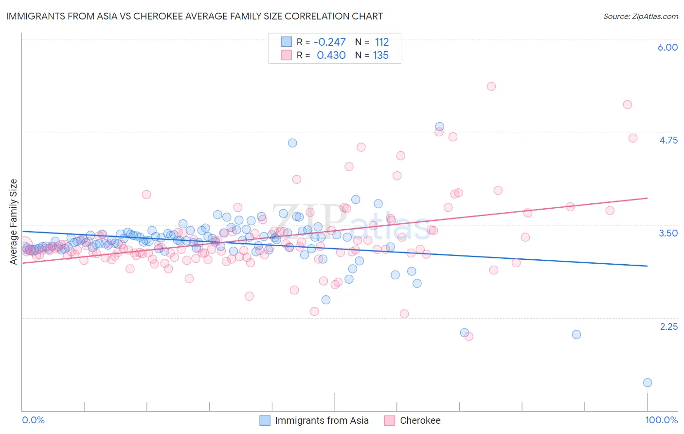 Immigrants from Asia vs Cherokee Average Family Size