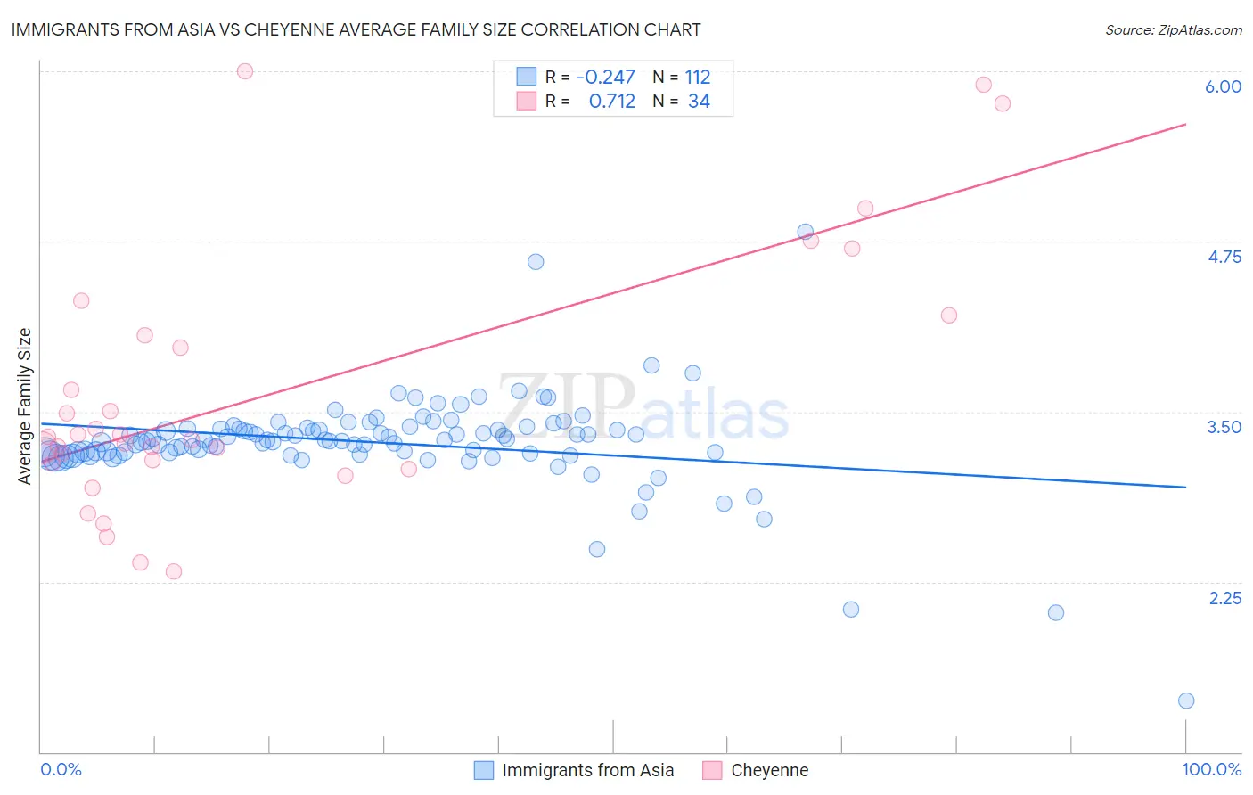 Immigrants from Asia vs Cheyenne Average Family Size