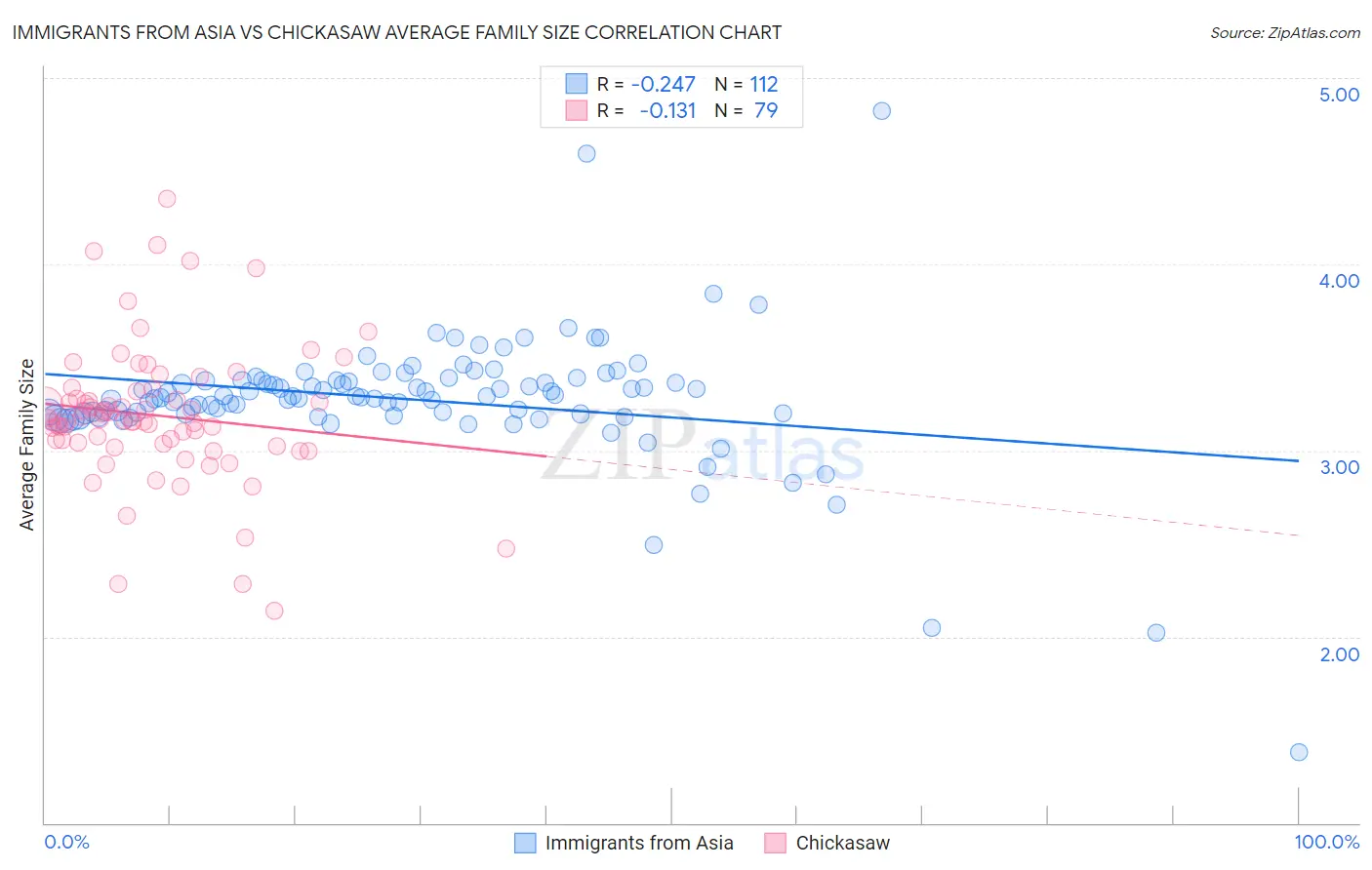 Immigrants from Asia vs Chickasaw Average Family Size