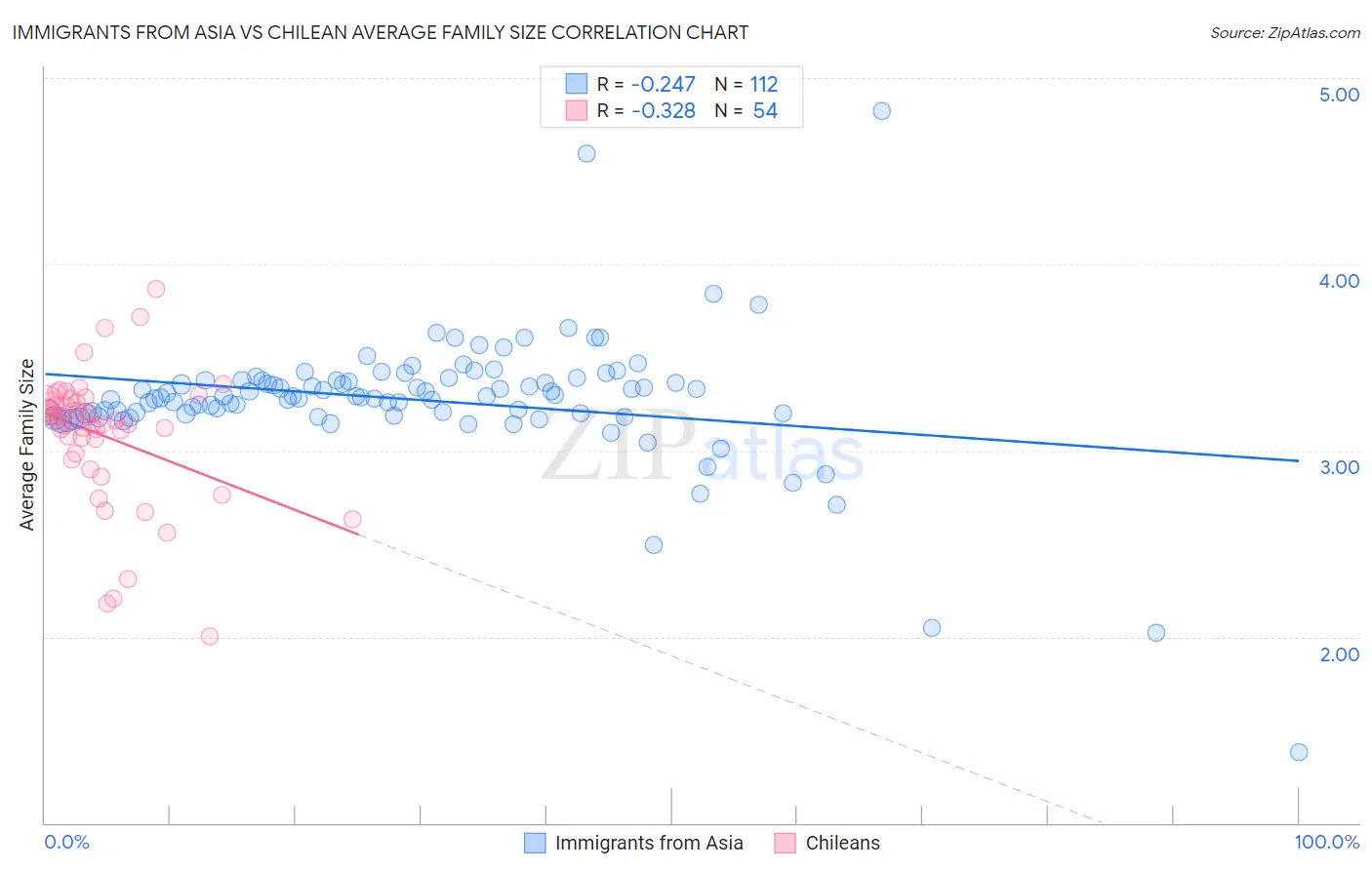 Immigrants from Asia vs Chilean Average Family Size