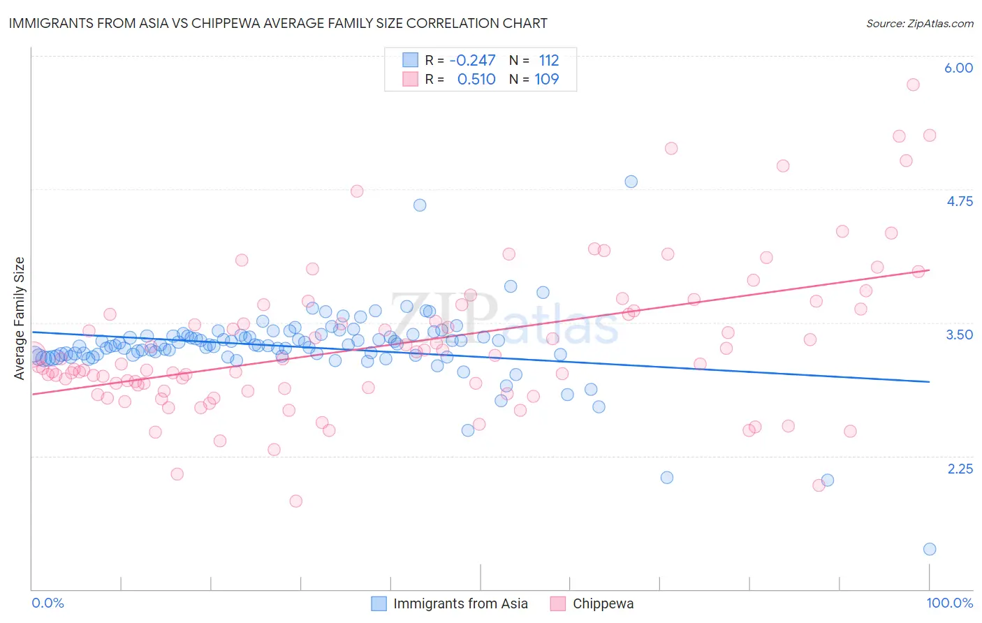 Immigrants from Asia vs Chippewa Average Family Size