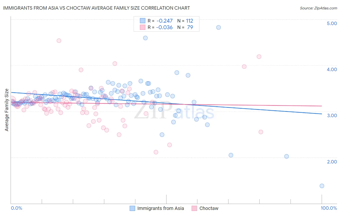 Immigrants from Asia vs Choctaw Average Family Size