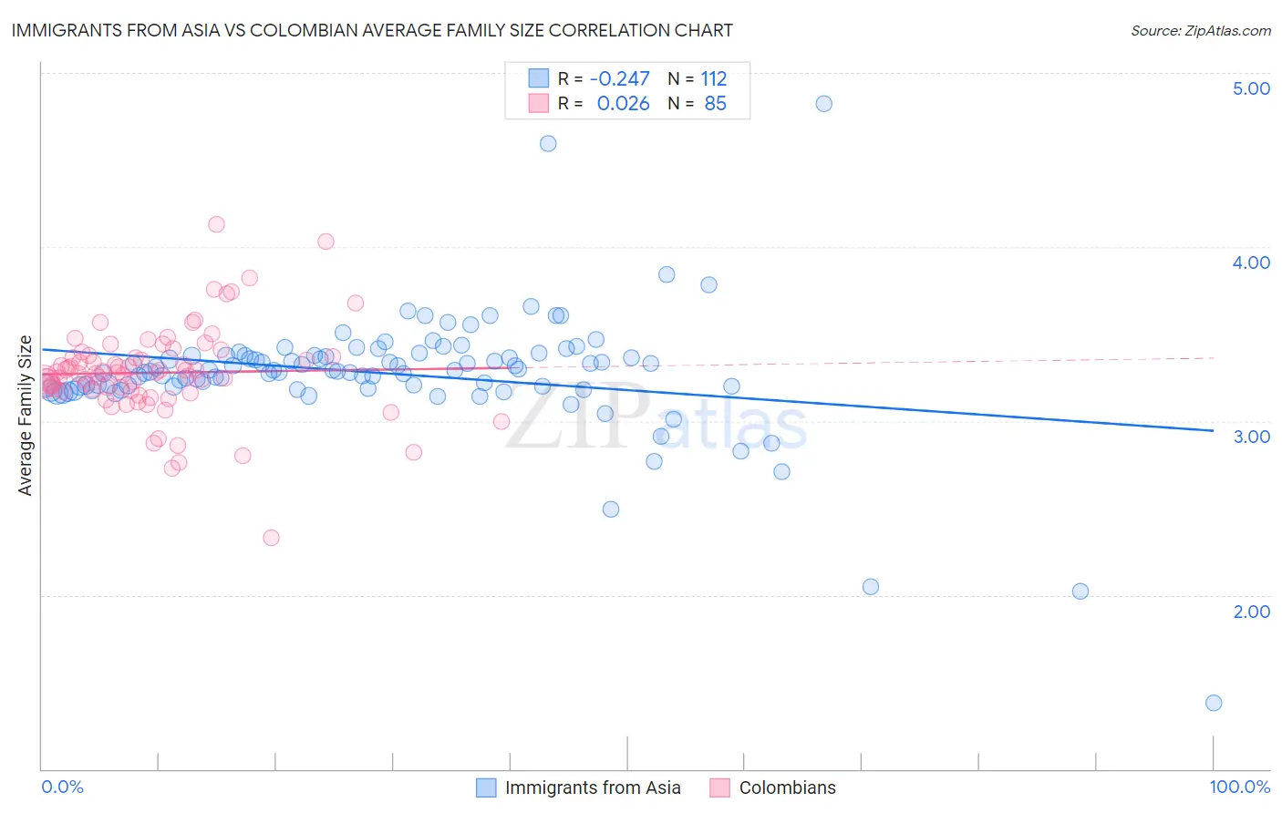 Immigrants from Asia vs Colombian Average Family Size