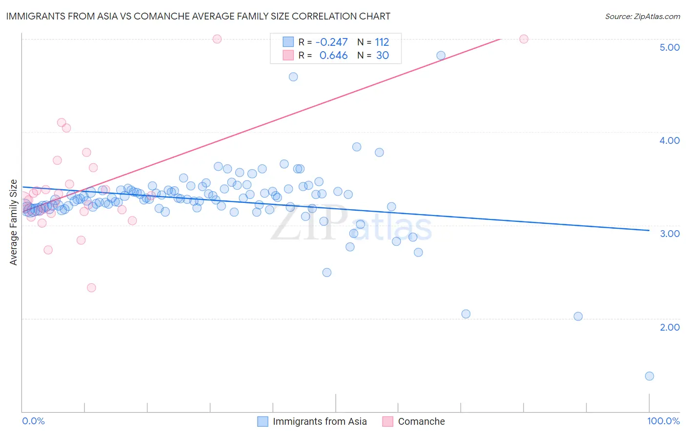 Immigrants from Asia vs Comanche Average Family Size