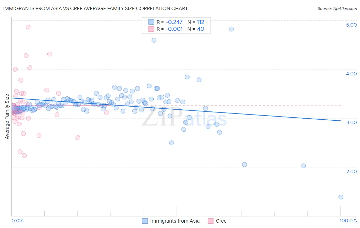 Immigrants from Asia vs Cree Average Family Size