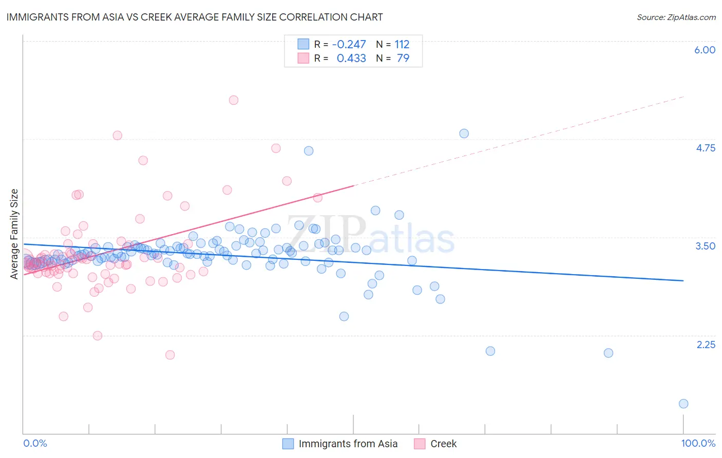 Immigrants from Asia vs Creek Average Family Size