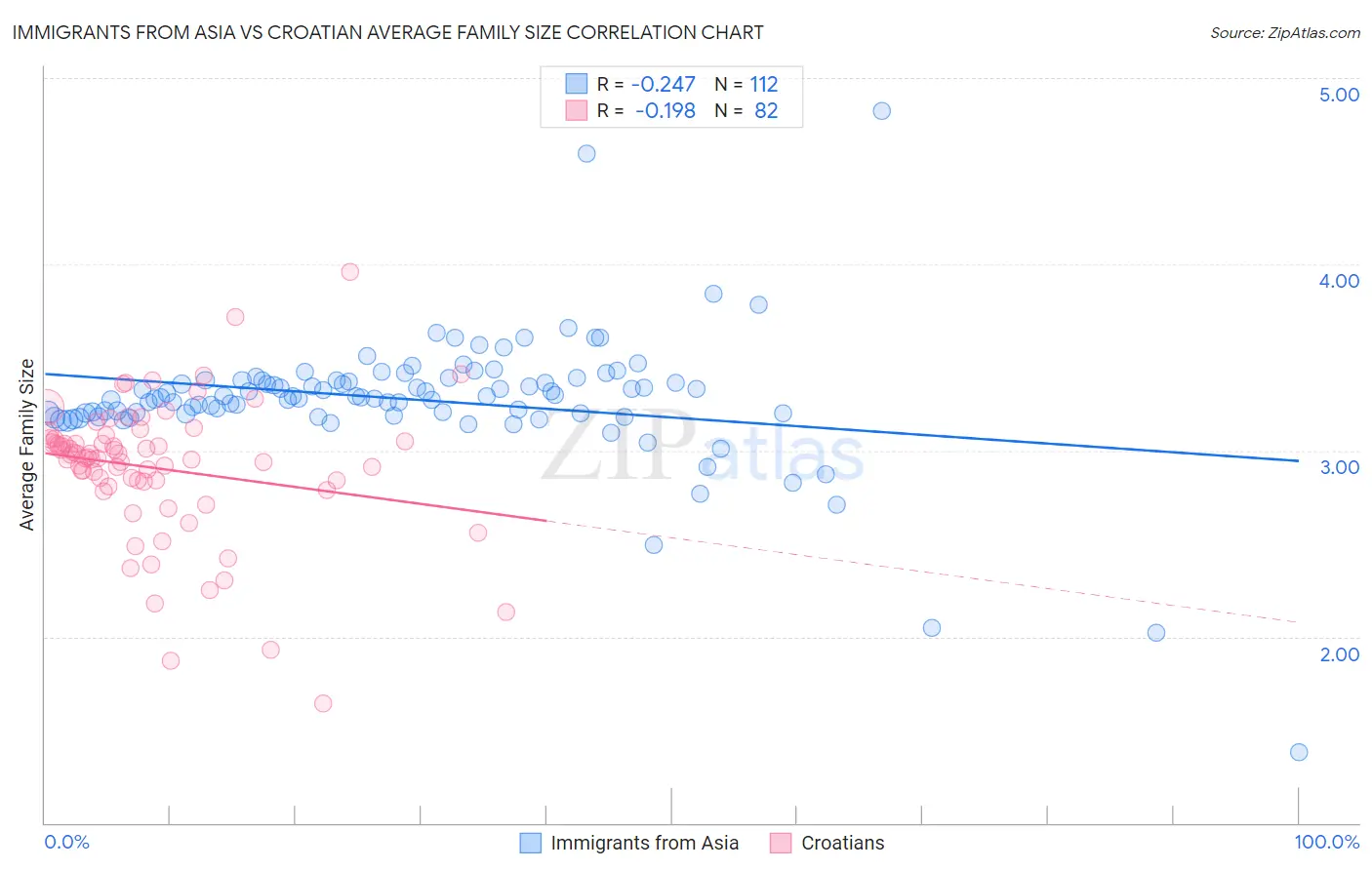 Immigrants from Asia vs Croatian Average Family Size