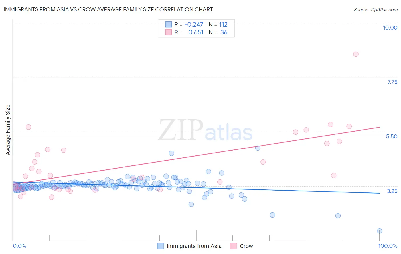 Immigrants from Asia vs Crow Average Family Size