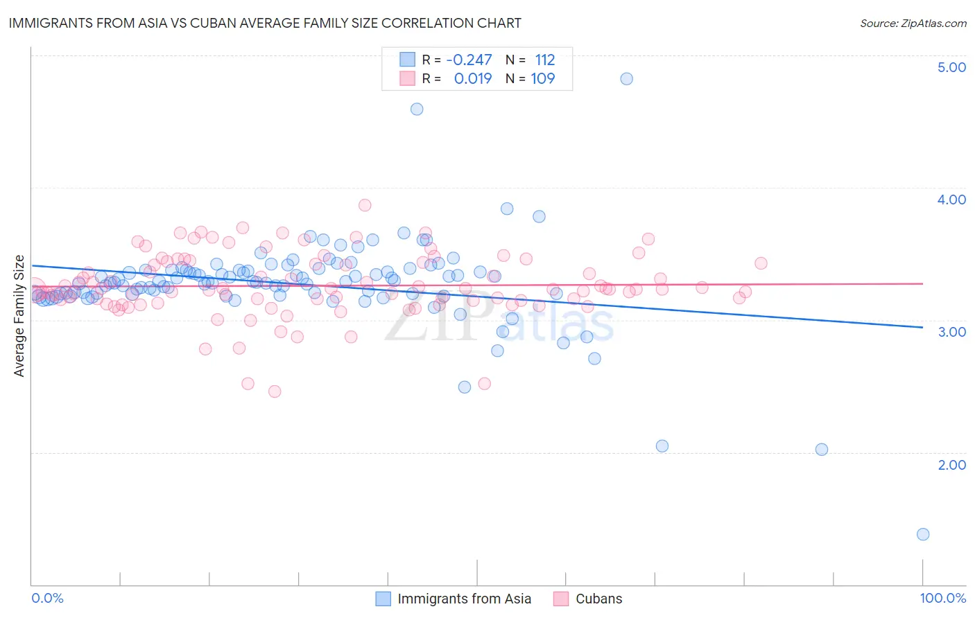 Immigrants from Asia vs Cuban Average Family Size