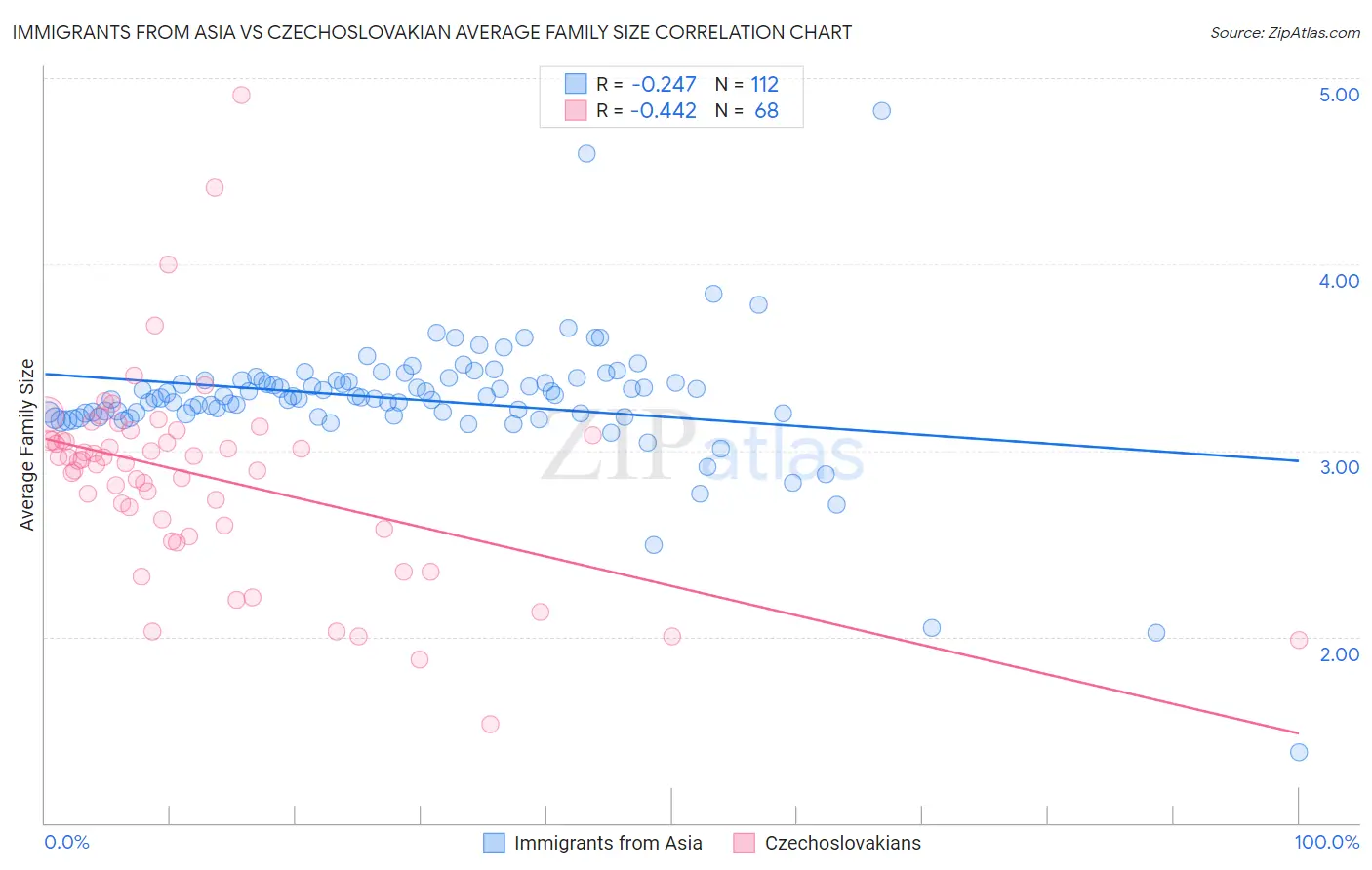 Immigrants from Asia vs Czechoslovakian Average Family Size
