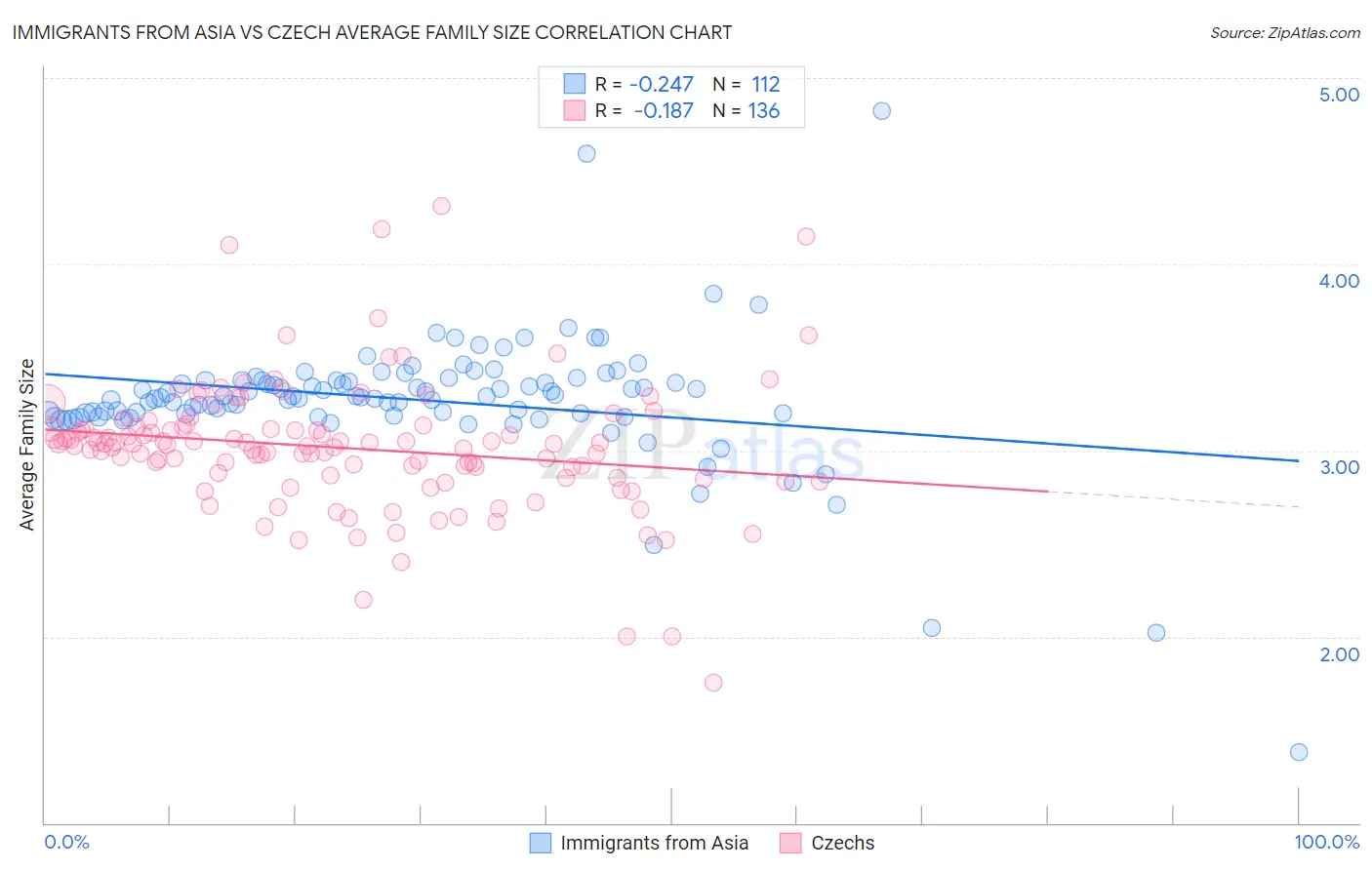 Immigrants from Asia vs Czech Average Family Size