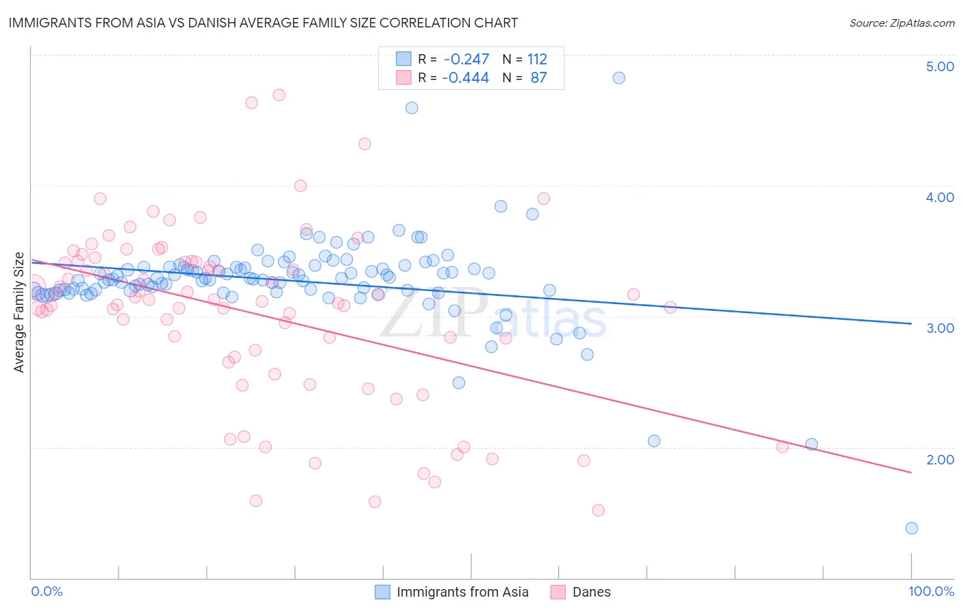Immigrants from Asia vs Danish Average Family Size