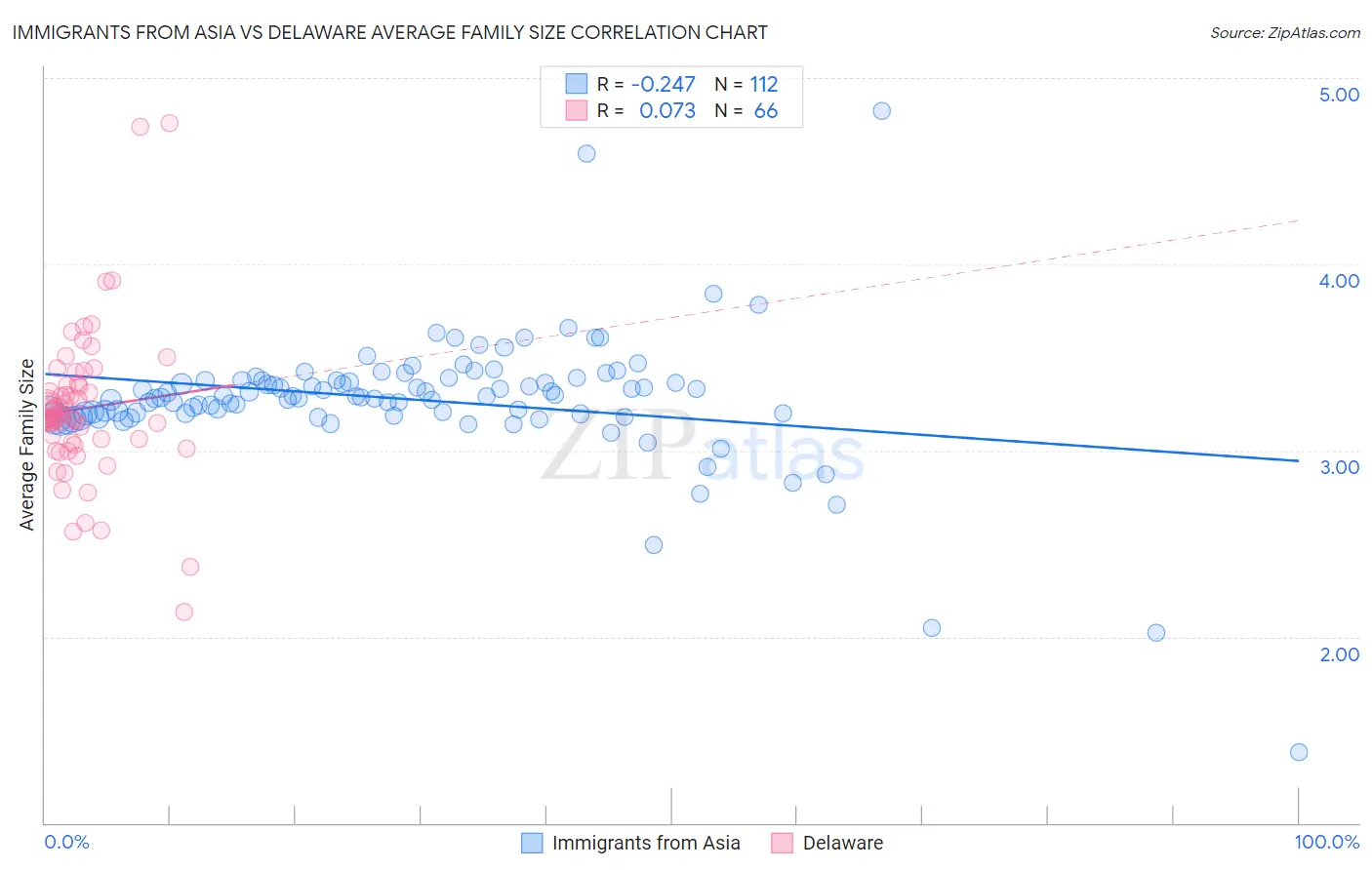 Immigrants from Asia vs Delaware Average Family Size