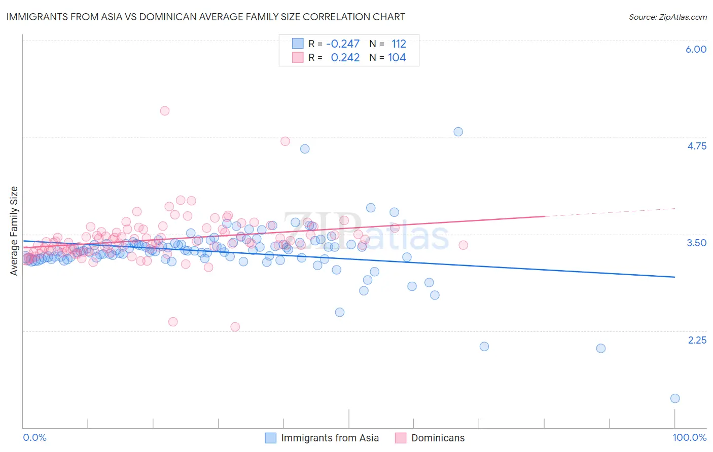 Immigrants from Asia vs Dominican Average Family Size