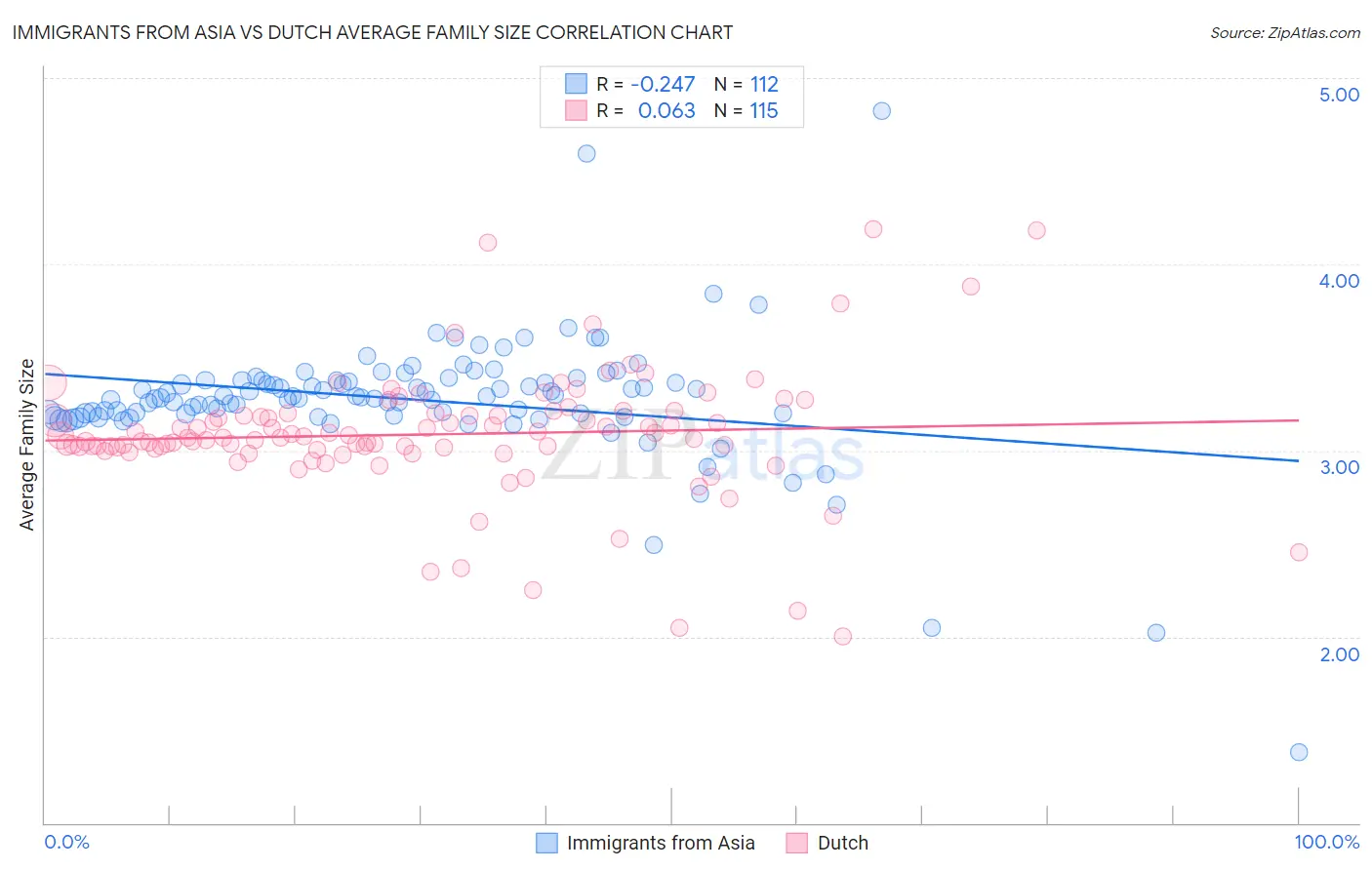 Immigrants from Asia vs Dutch Average Family Size