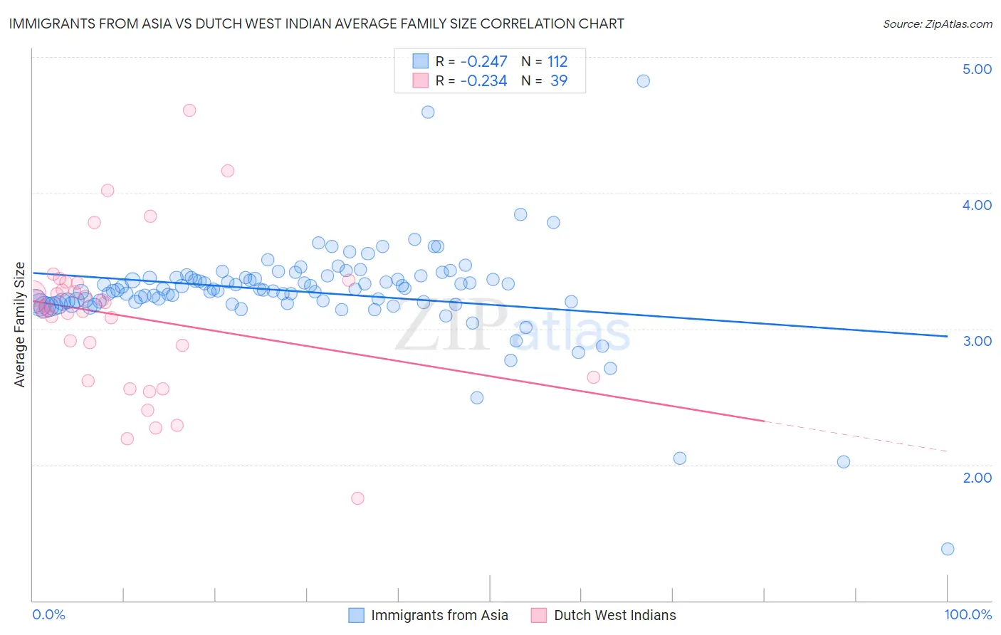 Immigrants from Asia vs Dutch West Indian Average Family Size