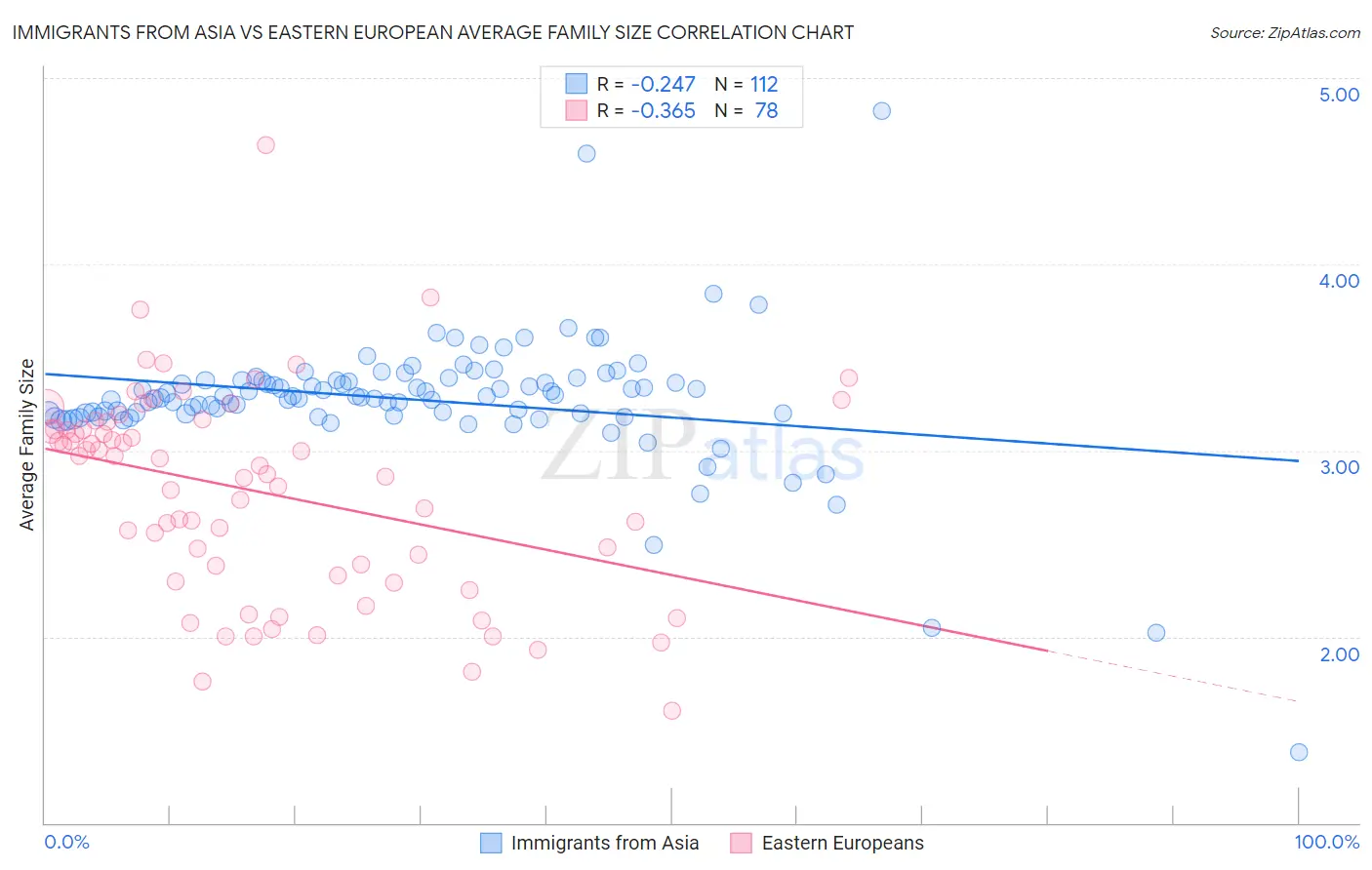 Immigrants from Asia vs Eastern European Average Family Size