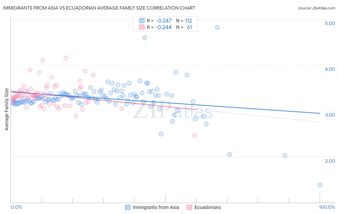 Immigrants from Asia vs Ecuadorian Average Family Size