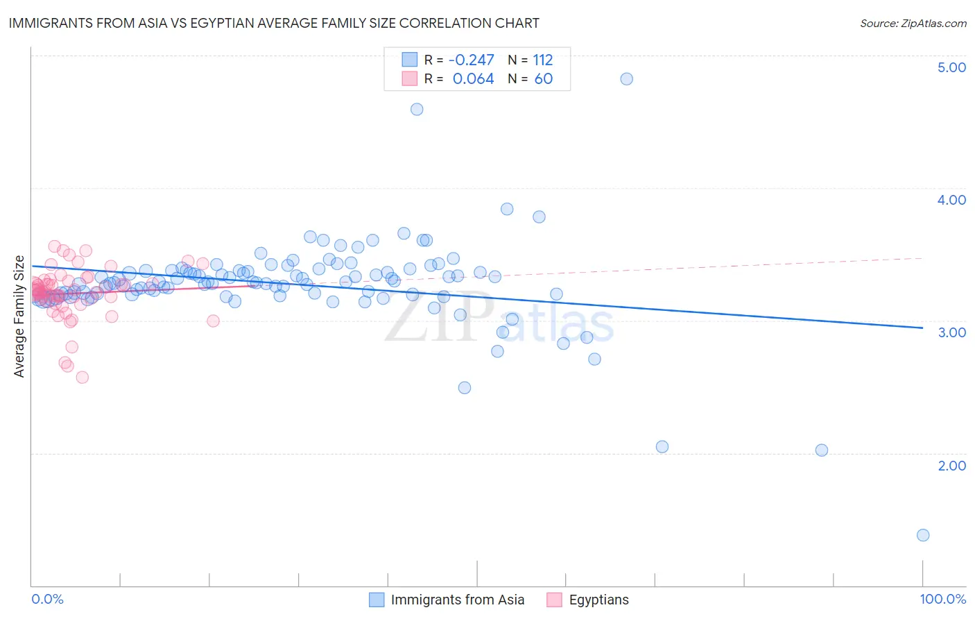 Immigrants from Asia vs Egyptian Average Family Size