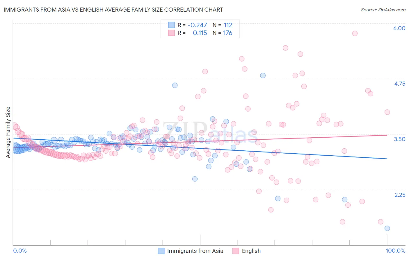Immigrants from Asia vs English Average Family Size