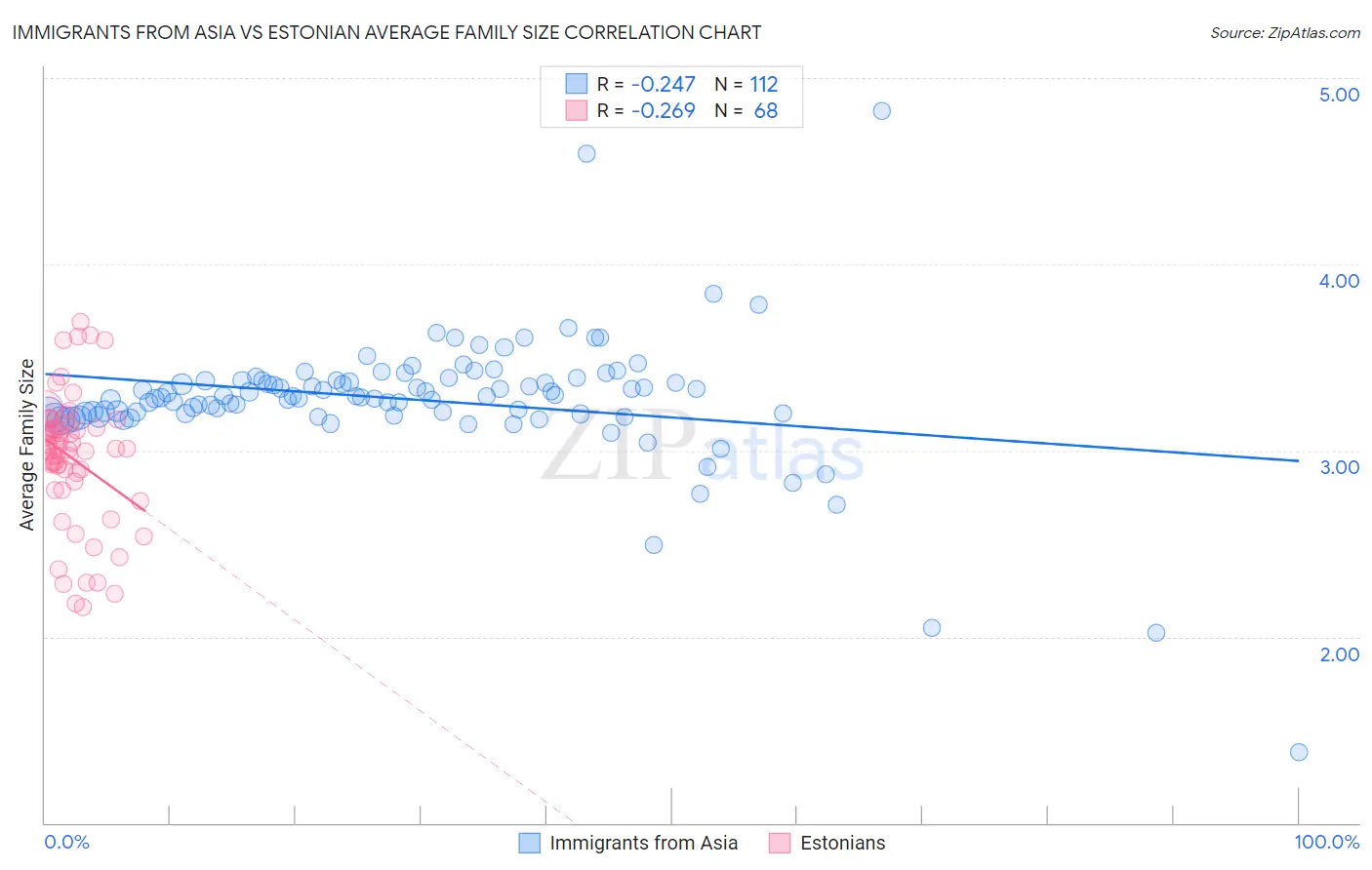 Immigrants from Asia vs Estonian Average Family Size