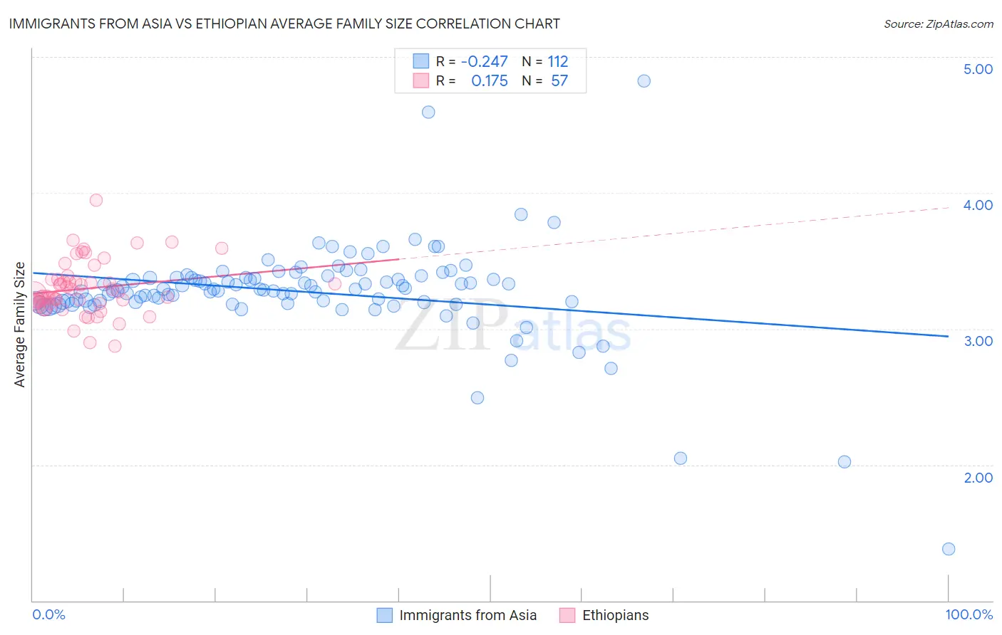 Immigrants from Asia vs Ethiopian Average Family Size