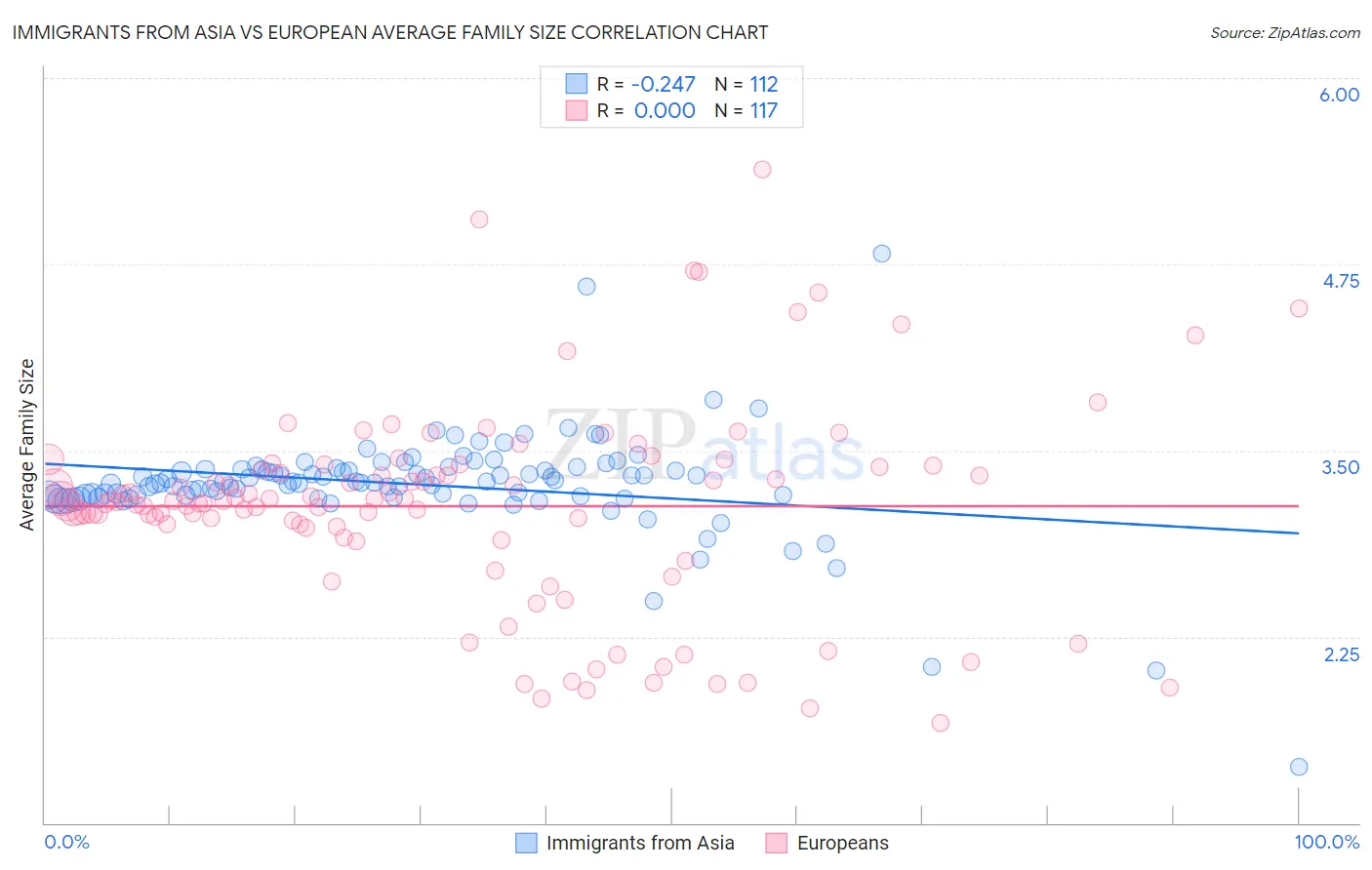 Immigrants from Asia vs European Average Family Size