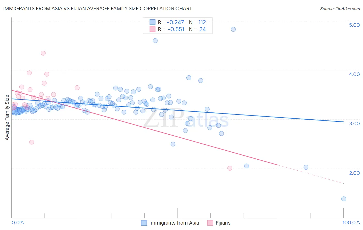 Immigrants from Asia vs Fijian Average Family Size