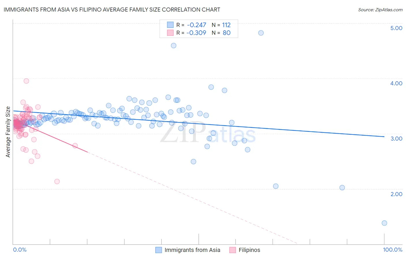 Immigrants from Asia vs Filipino Average Family Size