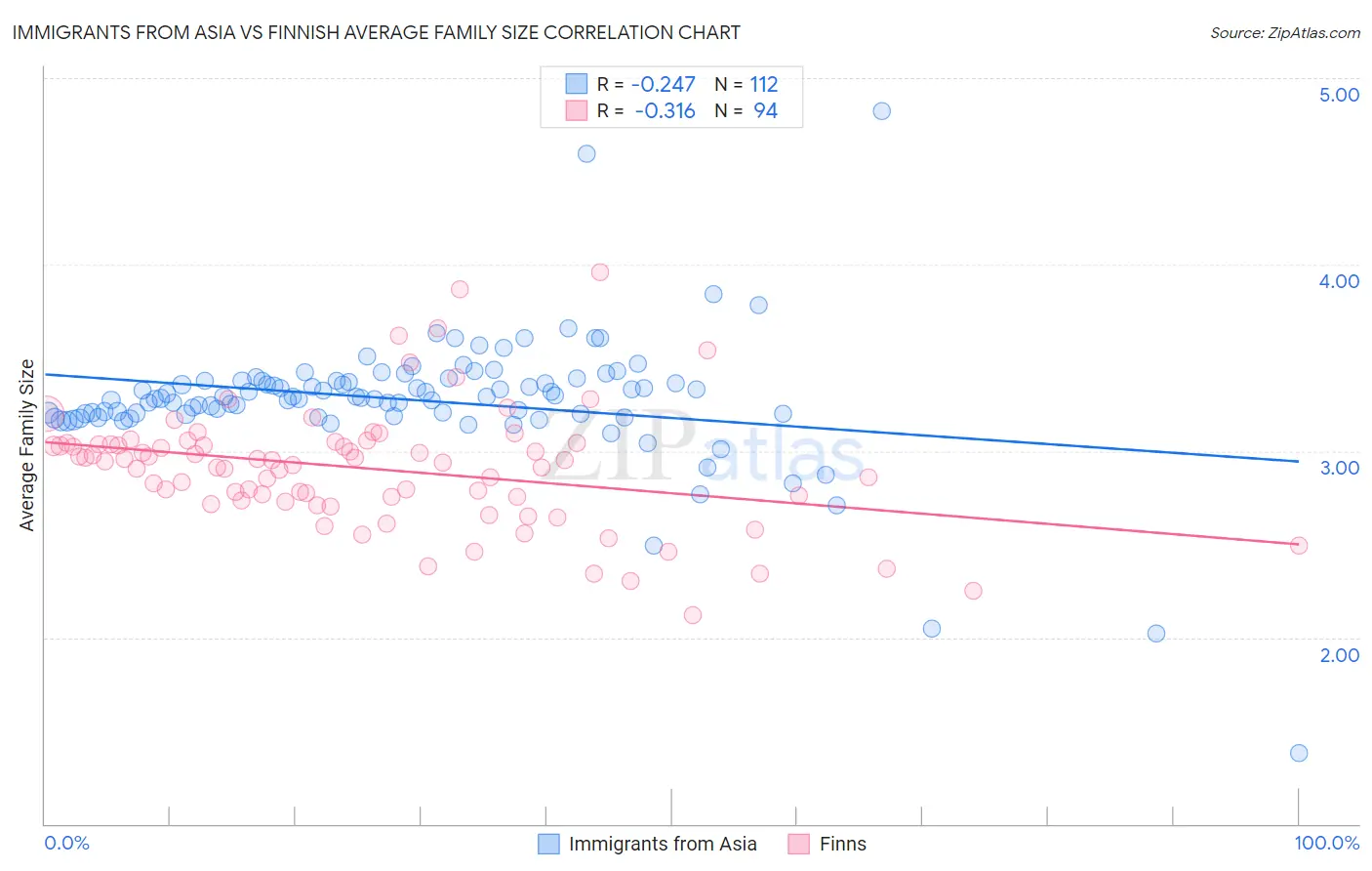 Immigrants from Asia vs Finnish Average Family Size
