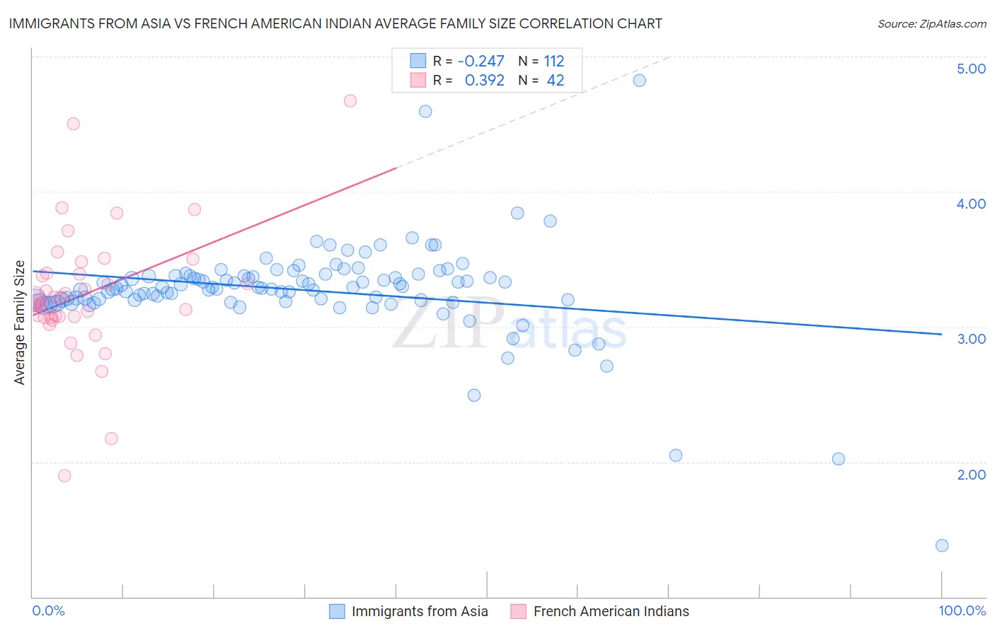 Immigrants from Asia vs French American Indian Average Family Size