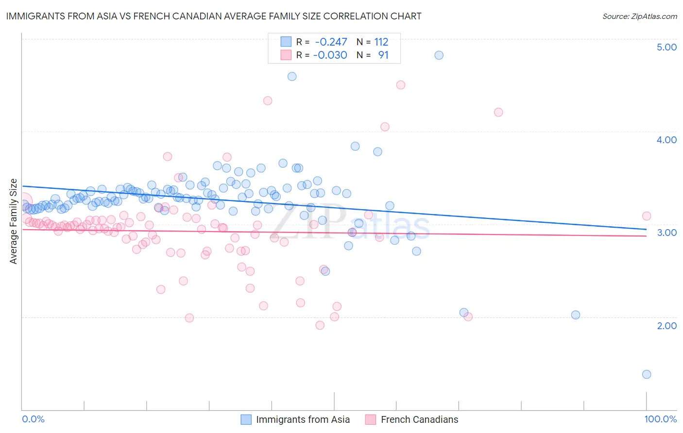 Immigrants from Asia vs French Canadian Average Family Size