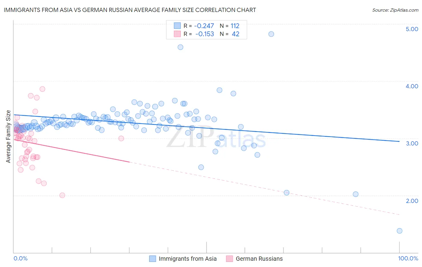 Immigrants from Asia vs German Russian Average Family Size