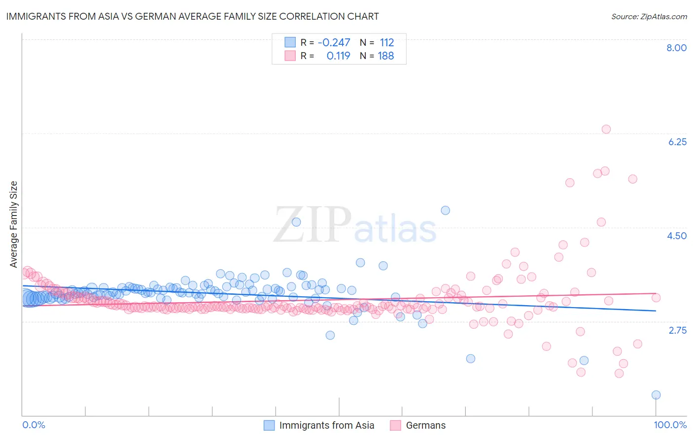 Immigrants from Asia vs German Average Family Size