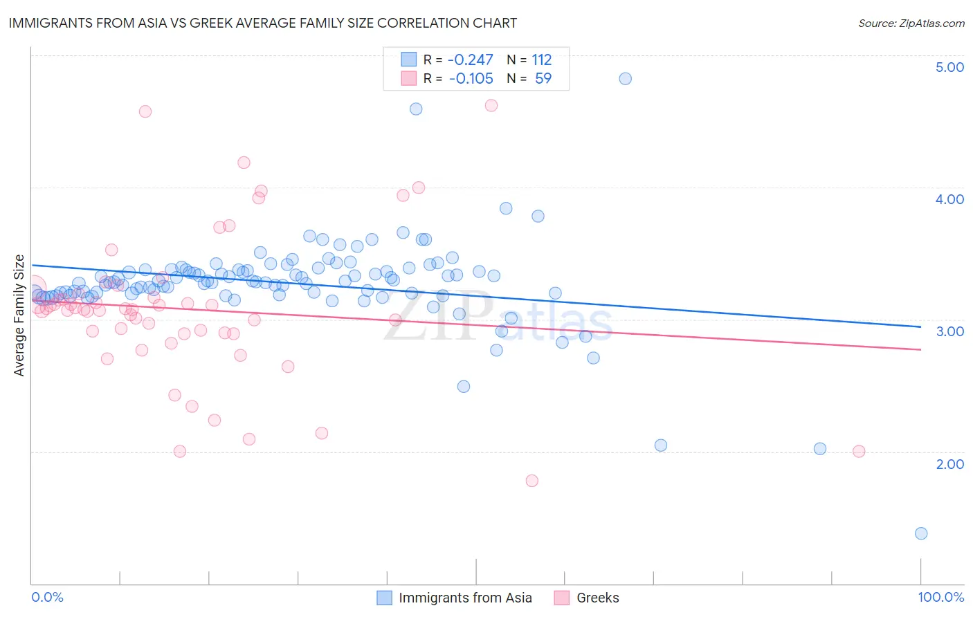 Immigrants from Asia vs Greek Average Family Size